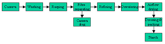 cassava starch processing machines