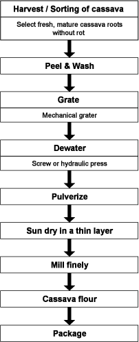 chart flow of cassava flour processing machine