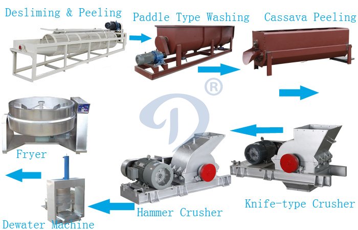 Garri processing machine