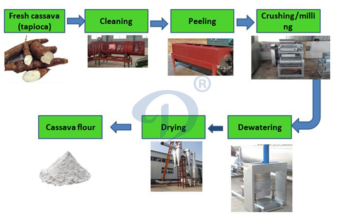 cassava flour production line machine