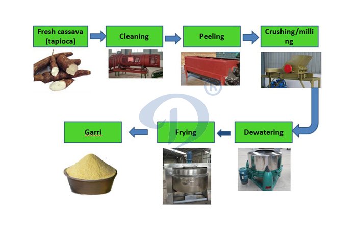 cassava flour processing machine