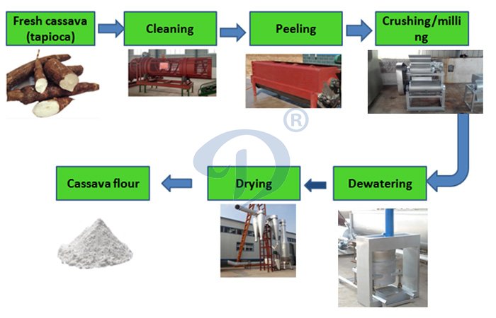 cassava flour processing line