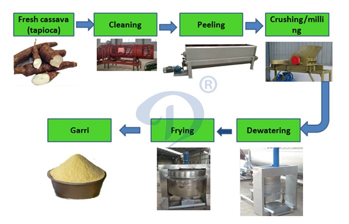 garri processing plant line