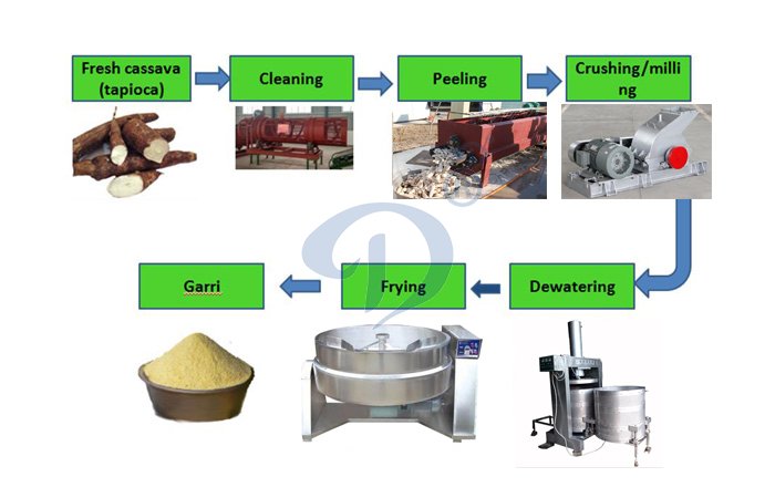 cassava flour processing machine