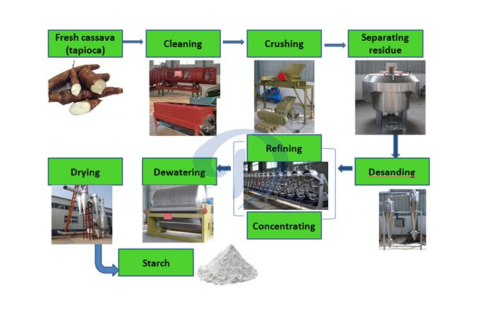 cassava starch processing machine