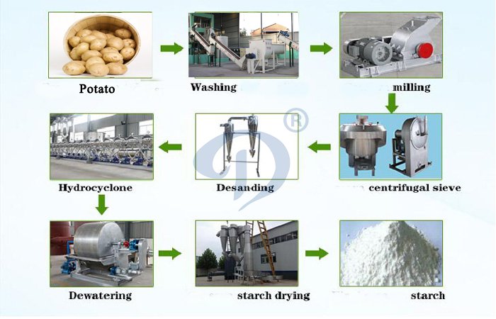 Cassava machinery