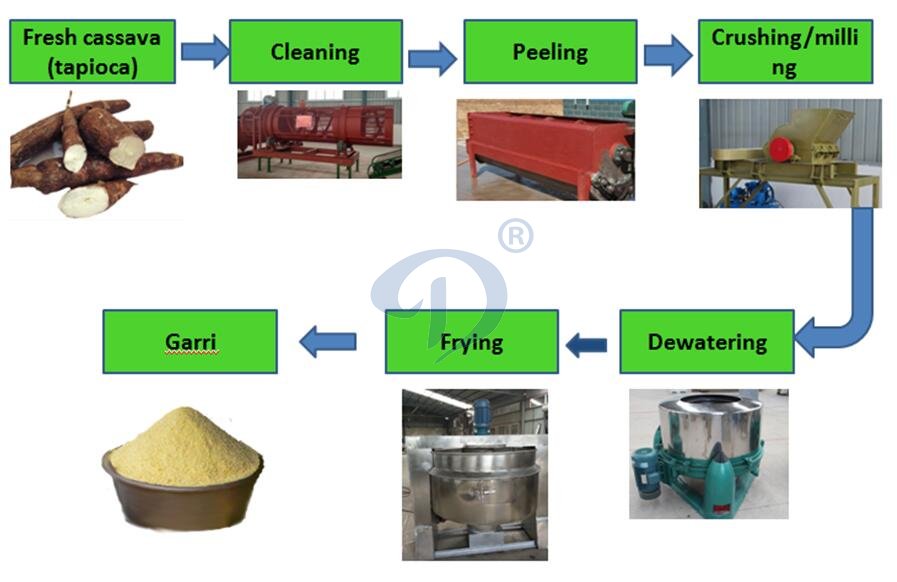 Garri processing machine