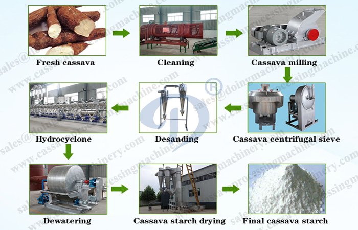 complete cassava starch processing plant