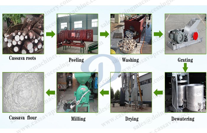 cassava flour processing plant chart flow