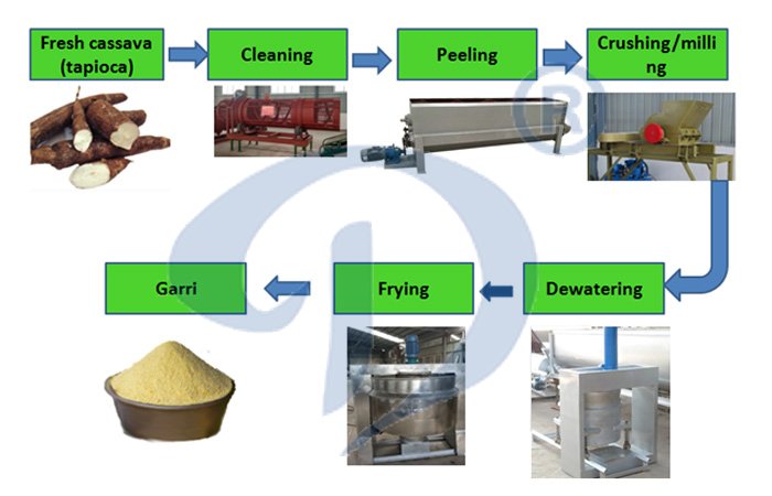 garri processing machine and the chart flow