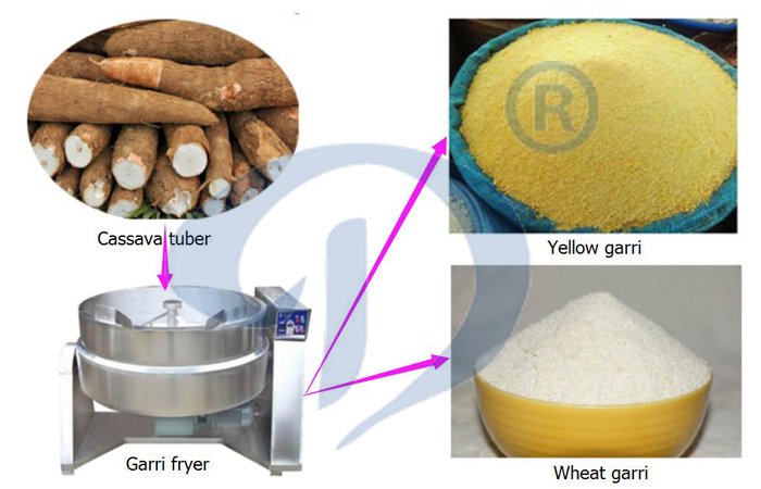 Garri processing machine