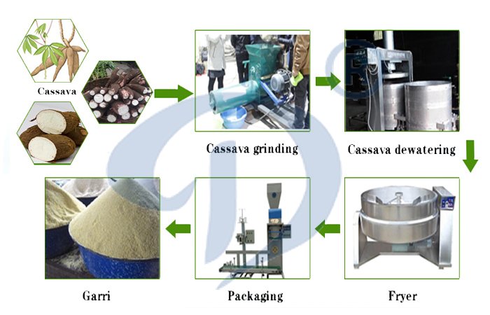 garri processing line