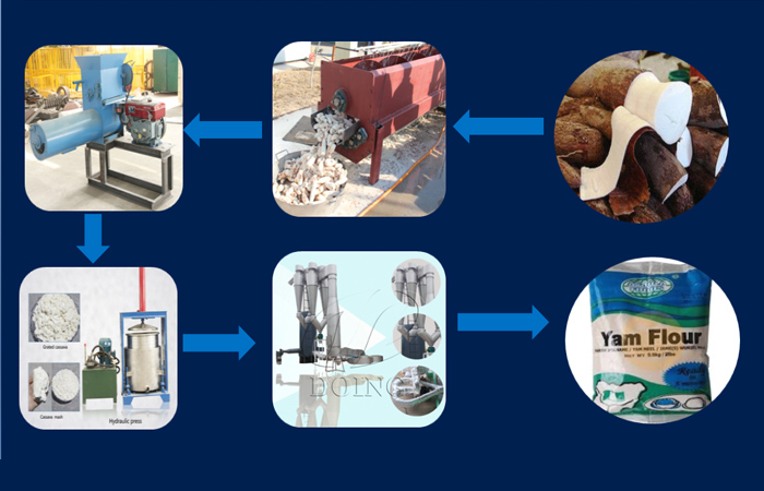 Cassava flour equipment