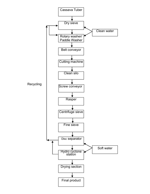 starch manufacturing machine