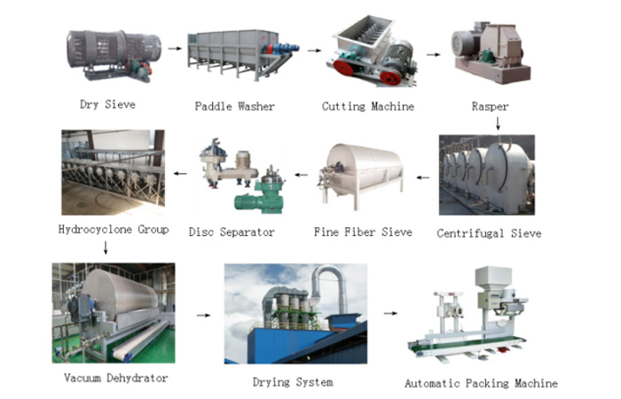 starch manufacturing line