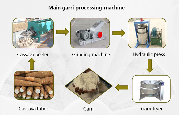 Cost of garri processing machines