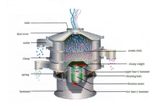 Starch vibratory separator