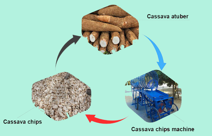 Cassava machinery