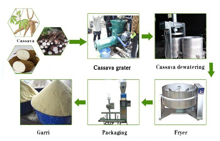 Small scale garri processing plant