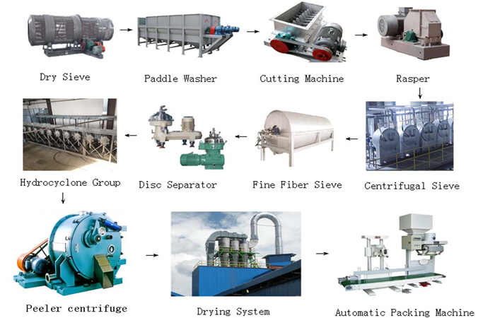cassava starch production line