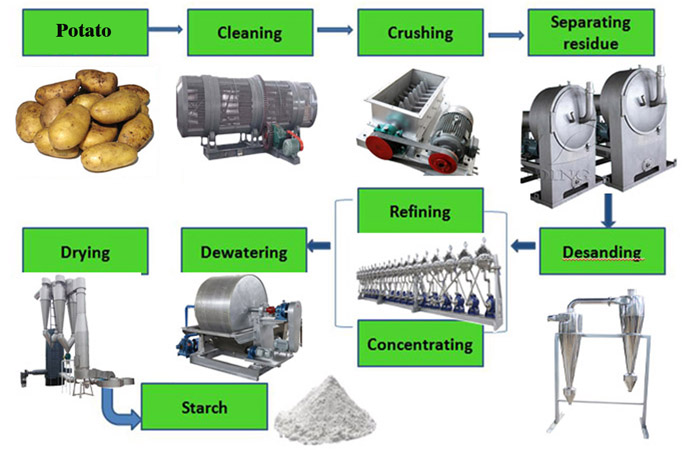 potato starch processing machine