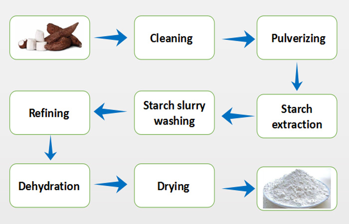 cassava starch production in Nigeria