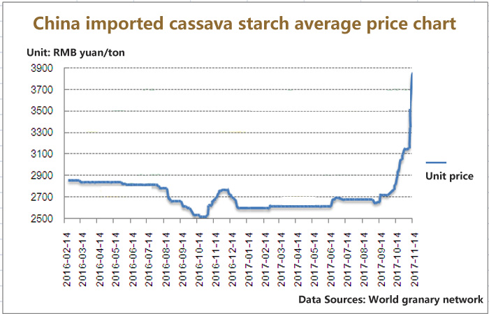 cassava starch price