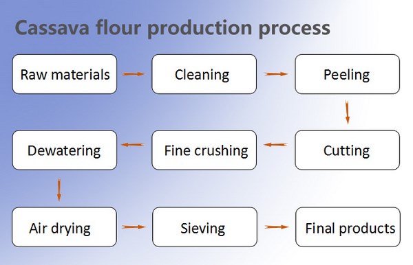 how cassava flour is made
