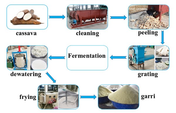 Explain the process of preparing garri