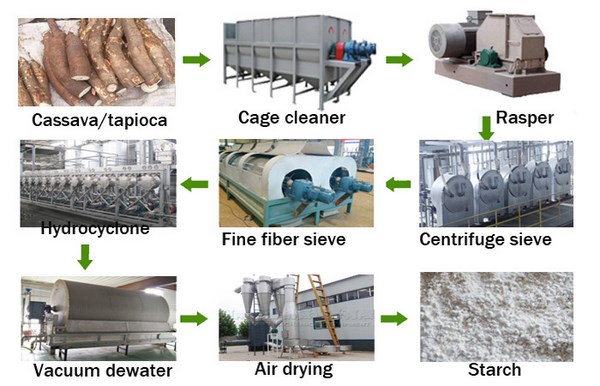 cassava starch production machinery