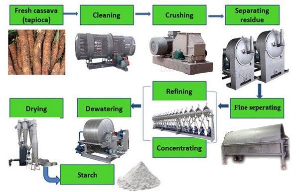 cassava starch production technology