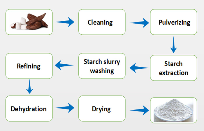 Cassava starch production process instruction