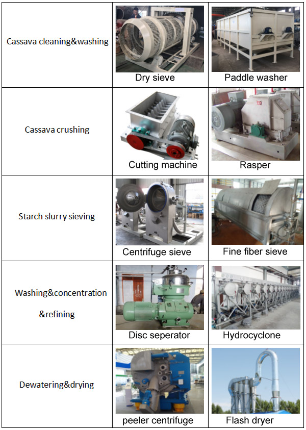 cassava starch machinery in China