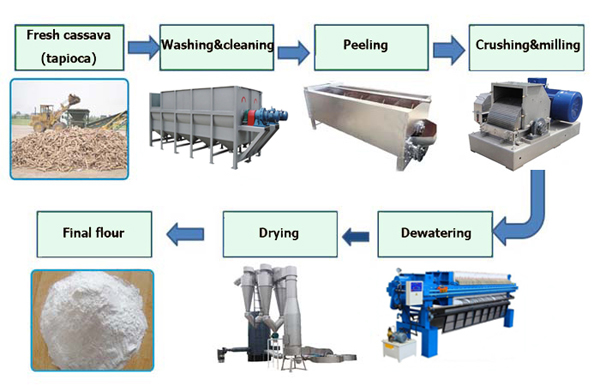 cassava flour processing equipment