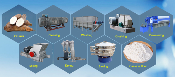 cassava flour making machine from China