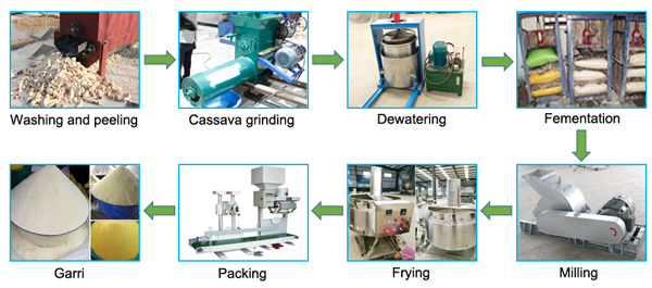 garri processing machinery