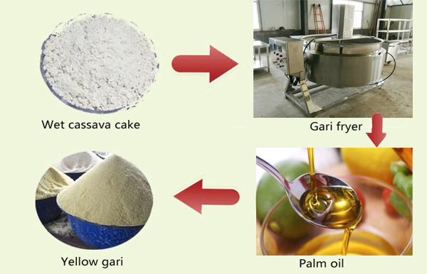 yellow garri frying machine