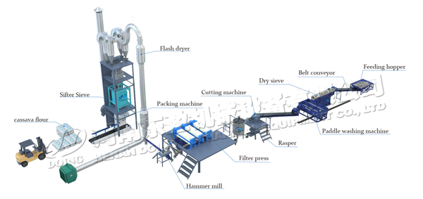 industries cassava flour production process