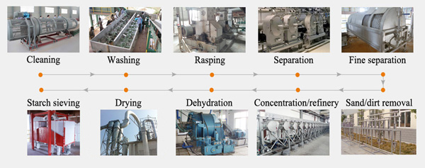 cassava starch production equipment