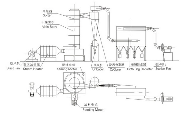 industrial flash dryer