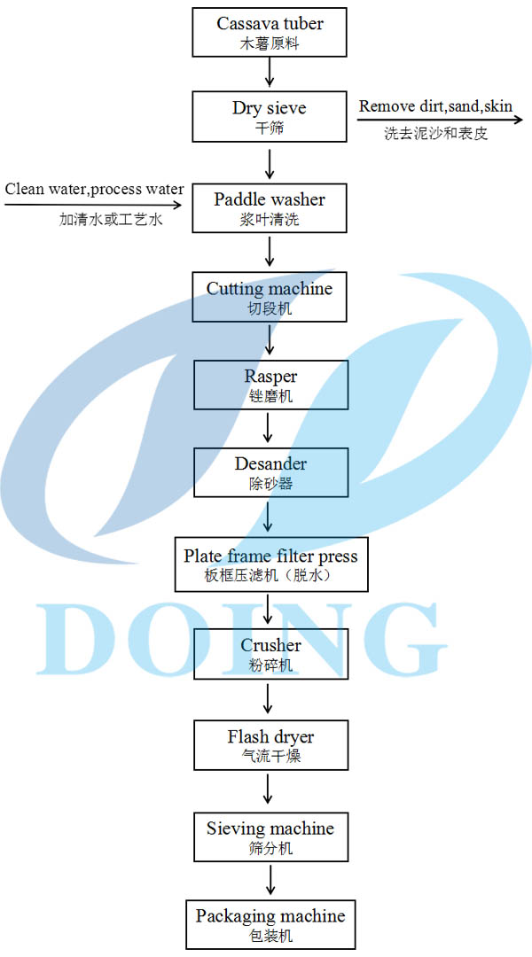 cassava flour processing flow chart