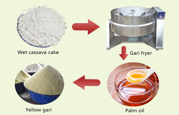 small scale garri processing line