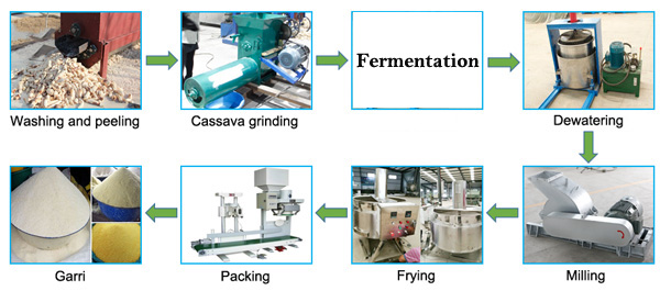 garri processing in nigeria