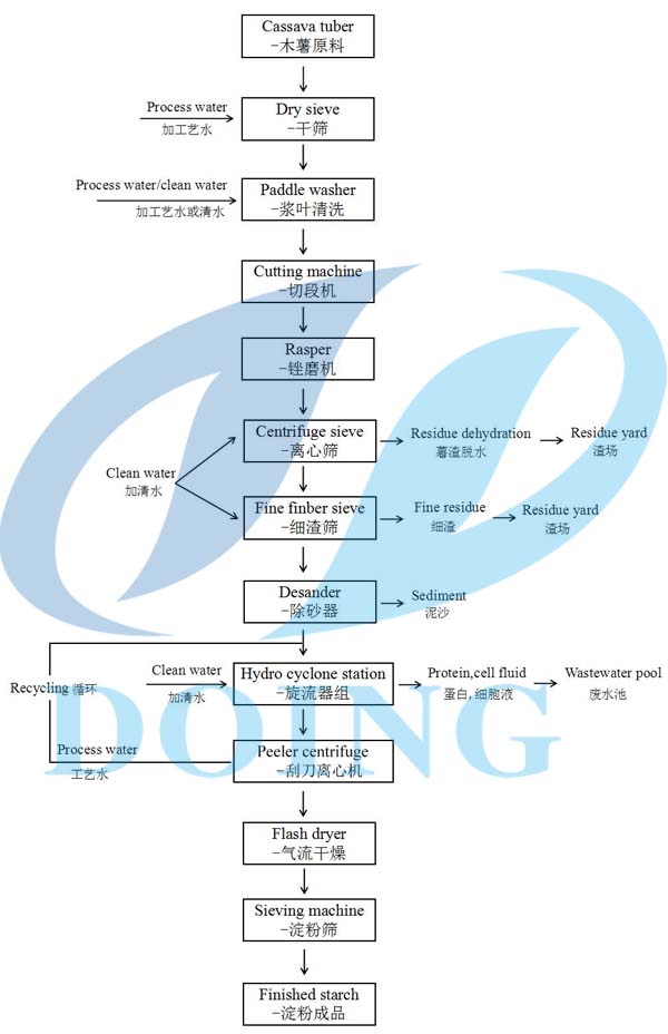 cassava starch production flow chart