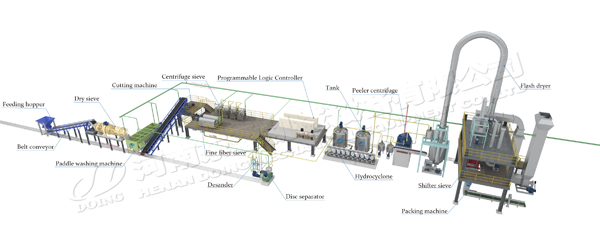 what determines the yield of cassava starch production line？