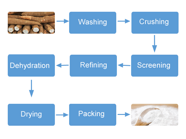 Tapioca starch production line