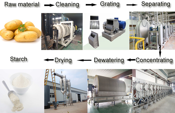 potato starch extraction machinery