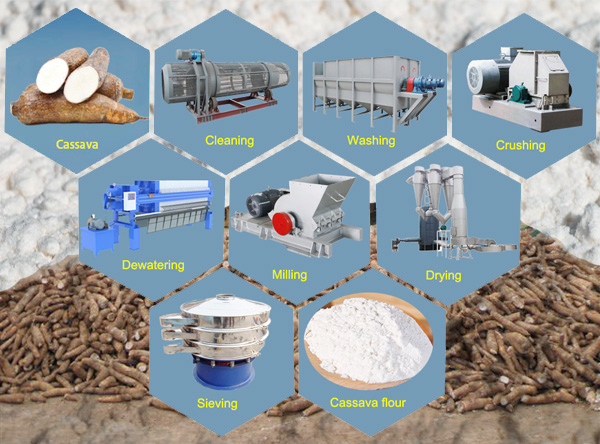 cassava flour processing flow chart