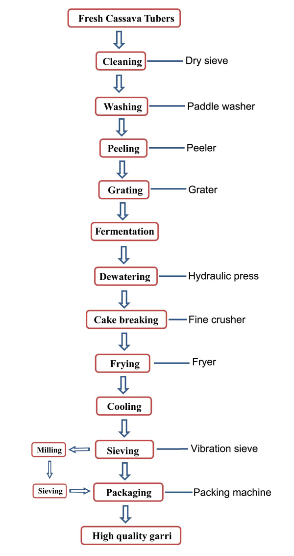 garri production process