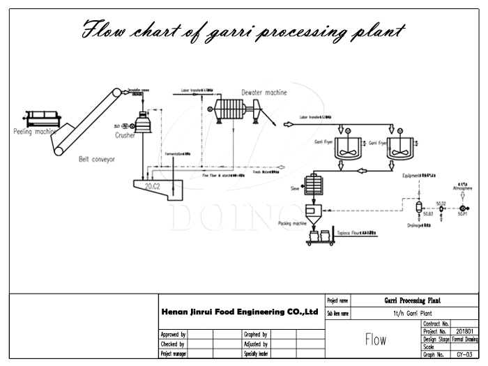 garri production line diagram